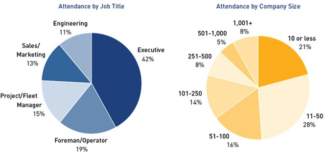 Conexpo Attendees cover all aspects of the construction industry